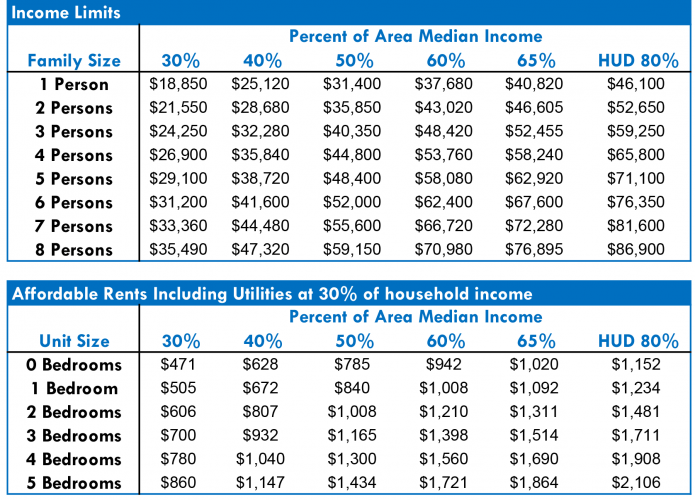 The Top HALA Recommendations for Seattle’s Affordable Housing Future ...