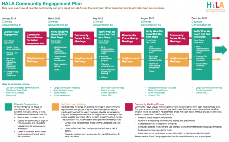 Policy Timeline For The HALA Process In 2016 - The Urbanist