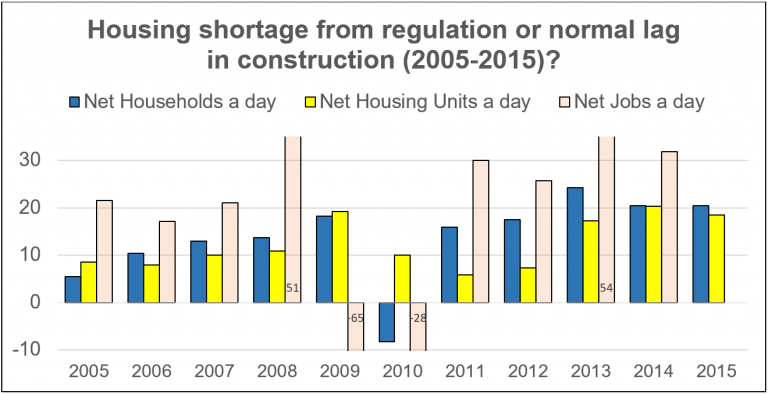 What Housing Shortage? - The Urbanist