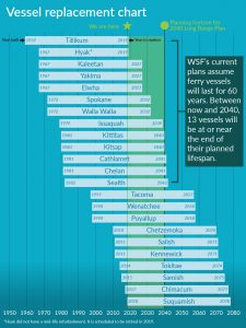 Washington State Ferries Looks Ahead To 2040 The Urbanist   Vessel Replacment Chart 225x300 