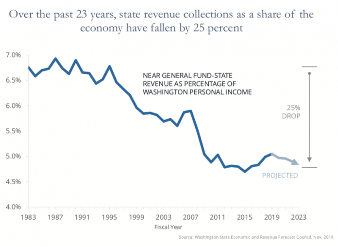 Governor Inslee’s Capital Gains Tax Would Invest In Climate Action ...