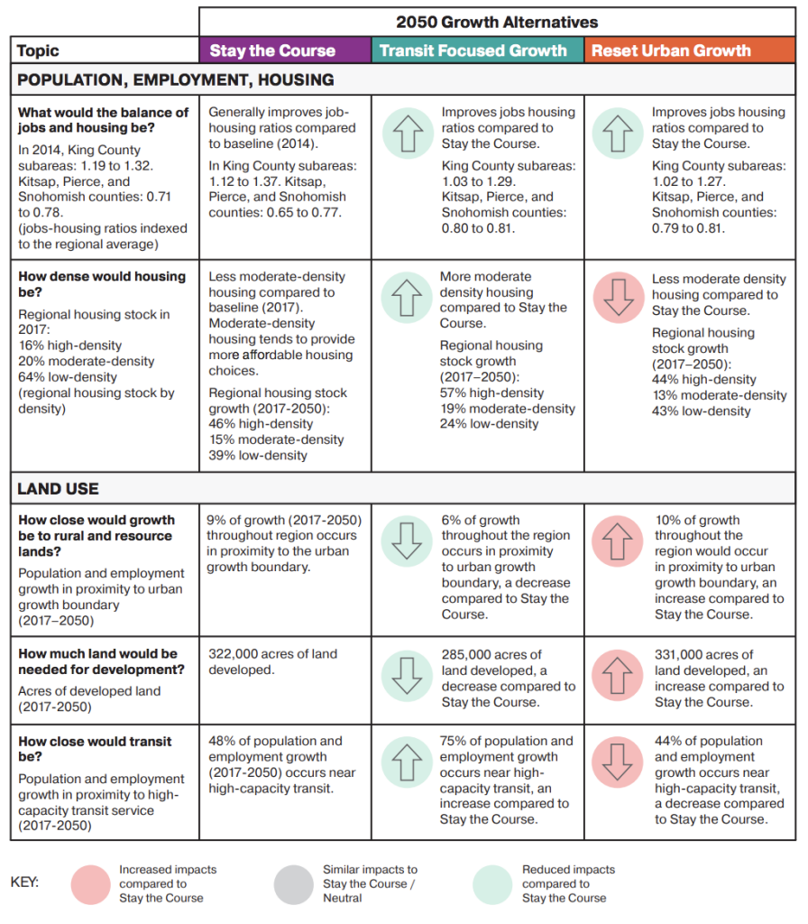 PSRC Charting Path to Accommodate 1.8 Million More Residents in Central ...