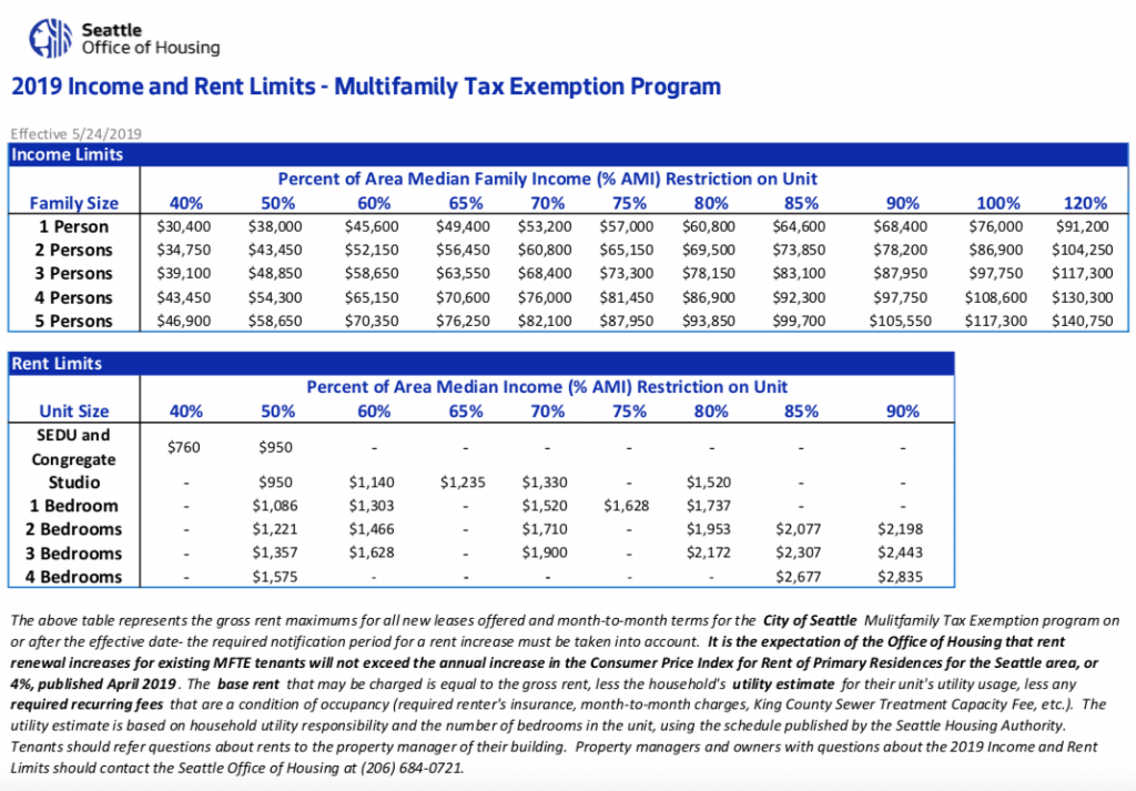 State Report Deems MFTE’s Role In Boosting Housing Production ...