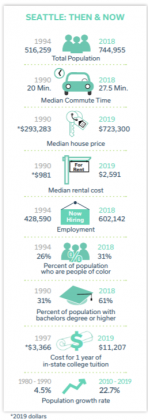 Seattle Planning Commission Urges City To Get Ambitious With Growth ...