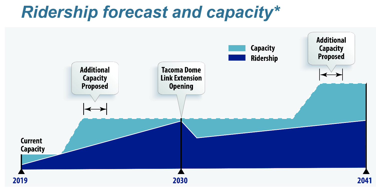 Sound Transit Previews Potential Sounder South Capacity Expansion ...