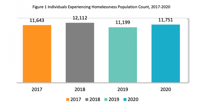 2020 Point-in-Time Report Shows Homelessness Continues to Climb in King ...