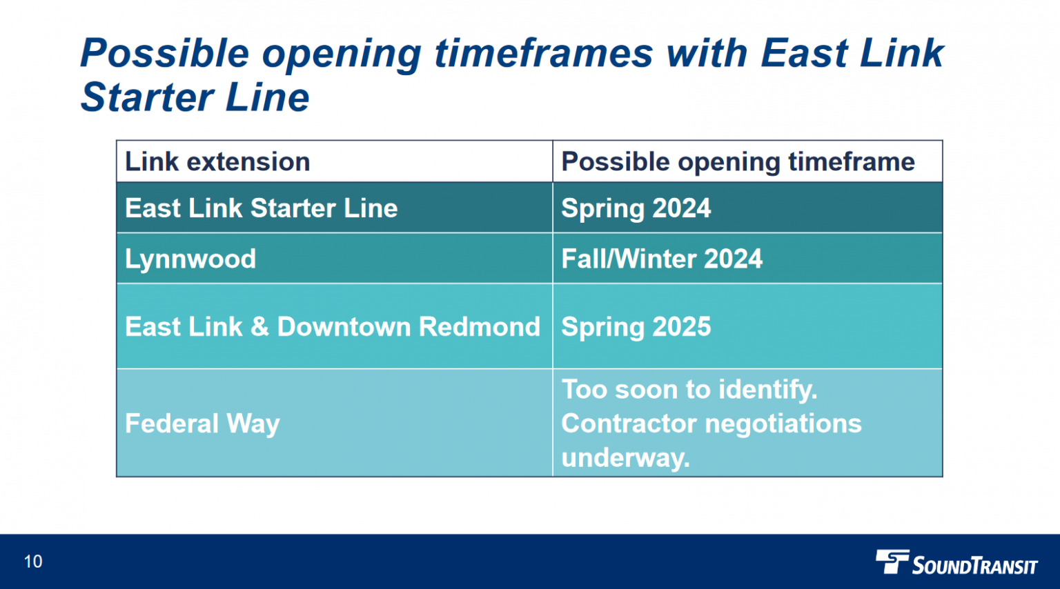 East Link Light Rail Delayed to Spring 2025 but Could Arrive Earlier