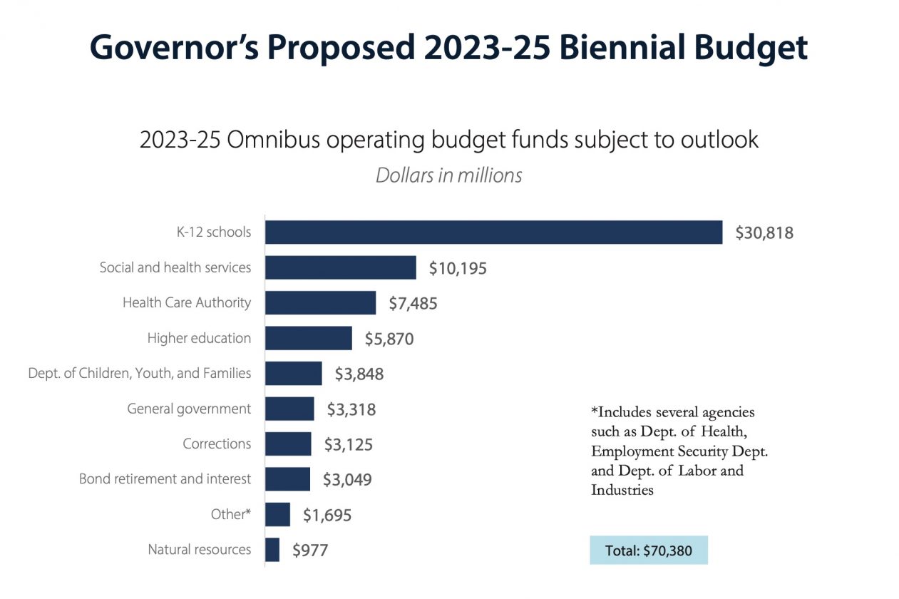 The Legislative Budget Season Begins In Olympia - The Urbanist