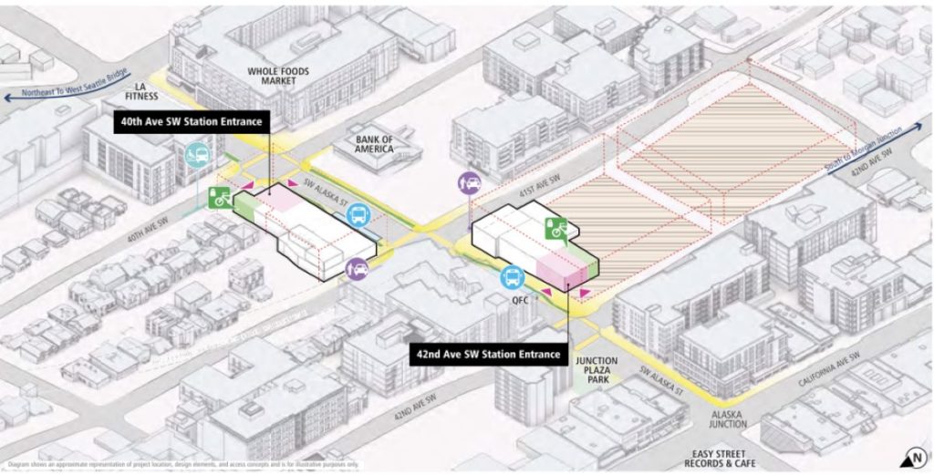 An architectural rendering shows the Alaska Junction Station with pedestrian improvements on corridors such as Alaska Street indicated. Landmarks such as Easy Street Records are also shown.