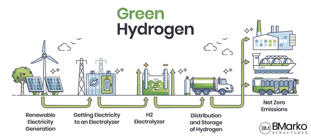 An infographic shows Renewable electricity generation -> Getting electricity to an Electrolyzer -> H2 electrolyzer -> Distribution and Storage of Hydrogen -> Net Zero Emissions factories, ships, and buses