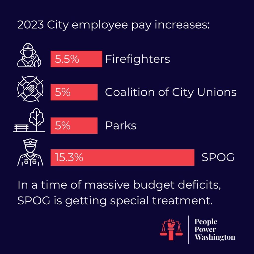 A chartt shows that Seattle police officers, already among the highest paid public employees, are getting a 15.3% pay increase while most city employees, such as firefighters and parks employees, got 5% in 2023. Text reads "In a time of massive budget deficits, SPOG is getting special treatment.