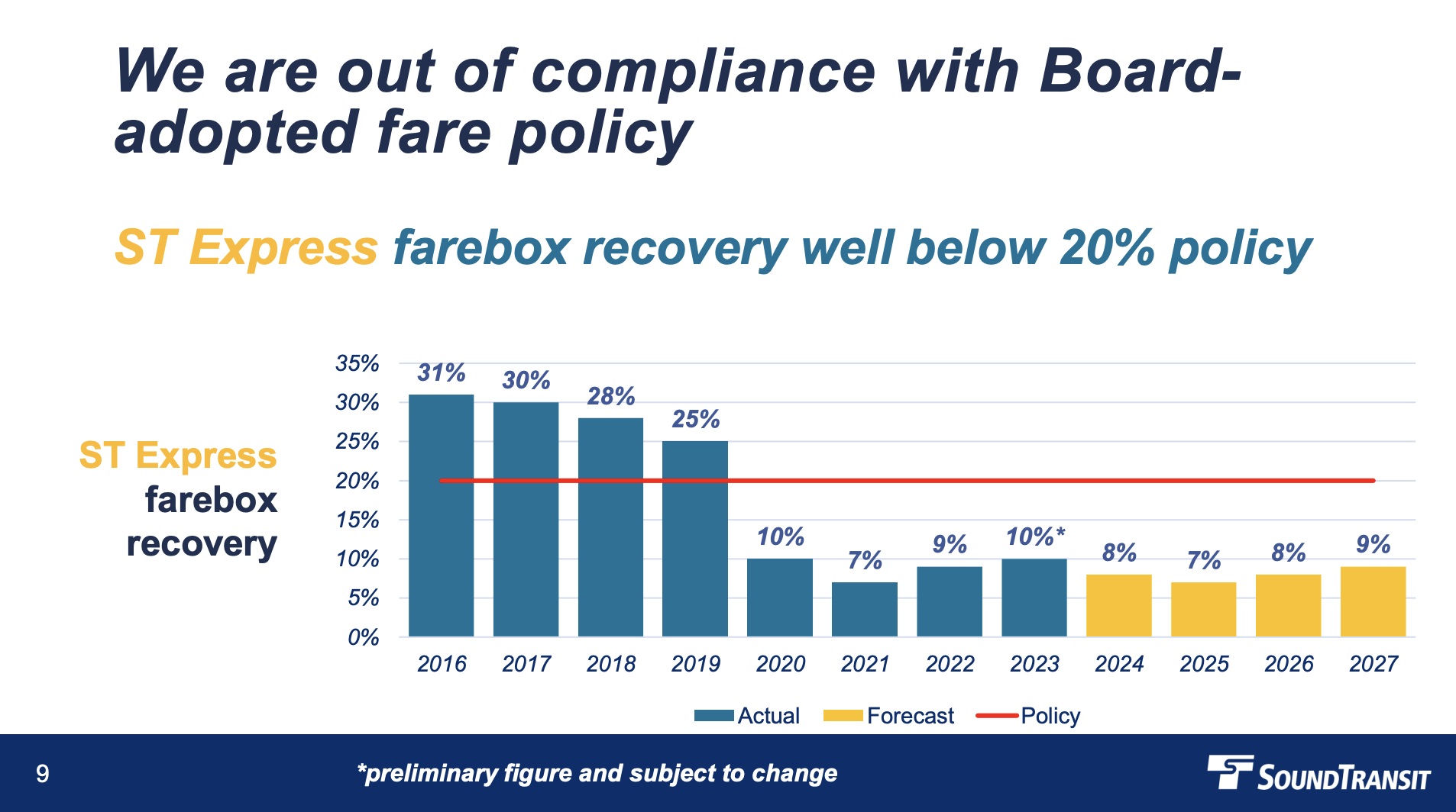 Sound Transit Lowers Farebox Recovery Goals, Opens Door to Fare Capping ...