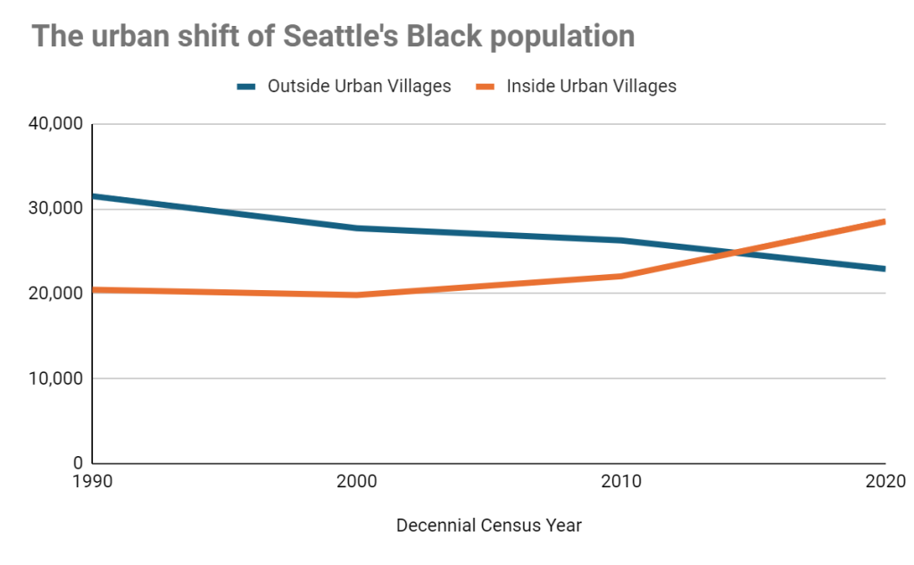 The graph shows the Black population within urban villages and centers surpassing that Black population outside midway through the 2010s.