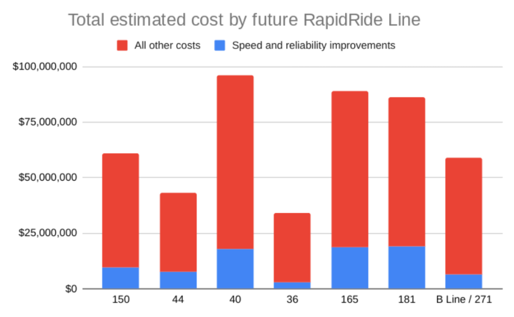 The RapidRide-ifcation of Route 40 clocks in at $96 million