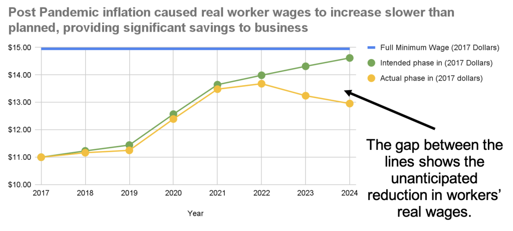 As the graph above shows, the combination of high inflation and a phase-in schedule set in
nominal dollars resulted in dramatically lower inflation-adjusted wages over the past few years
than had been intended. In fact, workers paid the subminimum wage are being paid less
this year in inflation-adjusted dollars than they were in 2021. And the reason the January 1,
2025 increase is higher than had been anticipated is precisely because previous increases on
the way to the citywide minimum have been lower than anticipated, providing a substantial cost
savings to employers along the way, while also leaving more room to catch up. The final step in
the phase-in is the same as always: $15/hour in 2017 dollars, adjusted for inflation.