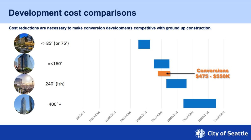 A caption notes "cost reductions are necessary to make conversion developments competitive with ground up construction." Midrise under 85 feet tall cost are showed in a range around $400,000 per unit. Per unit costs rise with height.