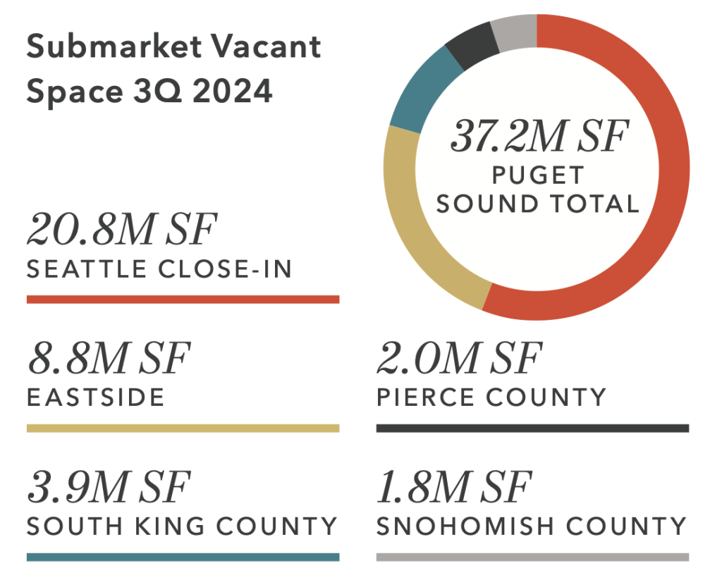 A circle chart shows 37.2 million square feet of vacant office space separated by region. Seattle close-in leads with 20.8 million sf. The Eastside has 8.8 million, South King 3.9 million sf, Pierce County 2 million sf, and Snohomish County 1.8 million sf.