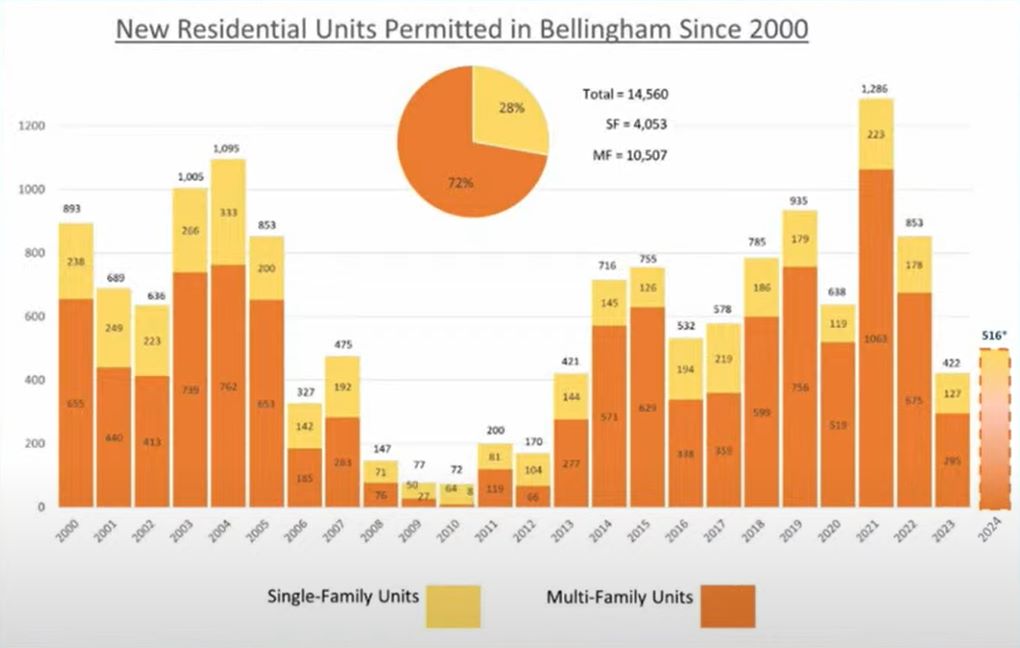 A caption notes that 72% of housing added since 2000 has been multifamily housing rather than single family housing, which accounted for 28%.