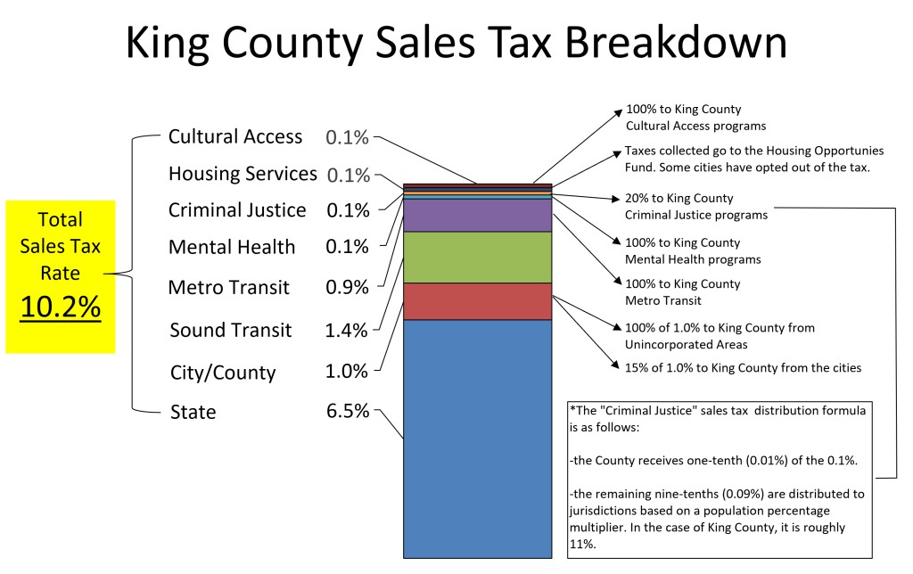 The Washington State portion of the sales tax is 6.5%. Sound Transit takes 1.4% and Metro takes 0.9%.