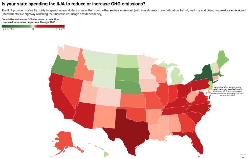 A map graphic with the title "Is your state spending the ILKA to reduce or increase GHG (greenhouse gas) emissions." A caption state "The ILJA provided states flexibility to spend federal dollars in that could either reduce emission (with investments in electrification, transit, walking, and biking) or produce emissions (investments like highway widening that increase car usage and dependency). A legend shows green indicates emission reduction and red indicate emission gains measured as a cumulative net tonnes carbon equivalent over baseline projections through 2040)