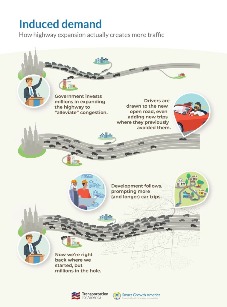 A graphic shows wider highways that fill up in lower slides. The captions state: "Government invests millions in expanding the highway to "alleviate" congestion. Drivers are drawn to the new open road, even adding new trips where they previously avoided them. Development follows, prompting more (and longer) car trips. Now we're right back where we started, but millions in the hole."