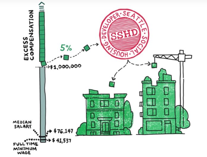 A graphic should a bar chart with compensation with a few blocks above one million dollars being taken out to fund social housing buildings. A construction crane make the move and a seal says Seattle Social Housing Developer.