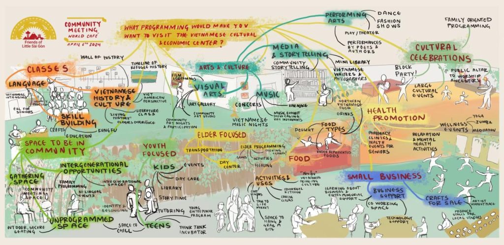 A graphic shows a web of community needs and how they are related.