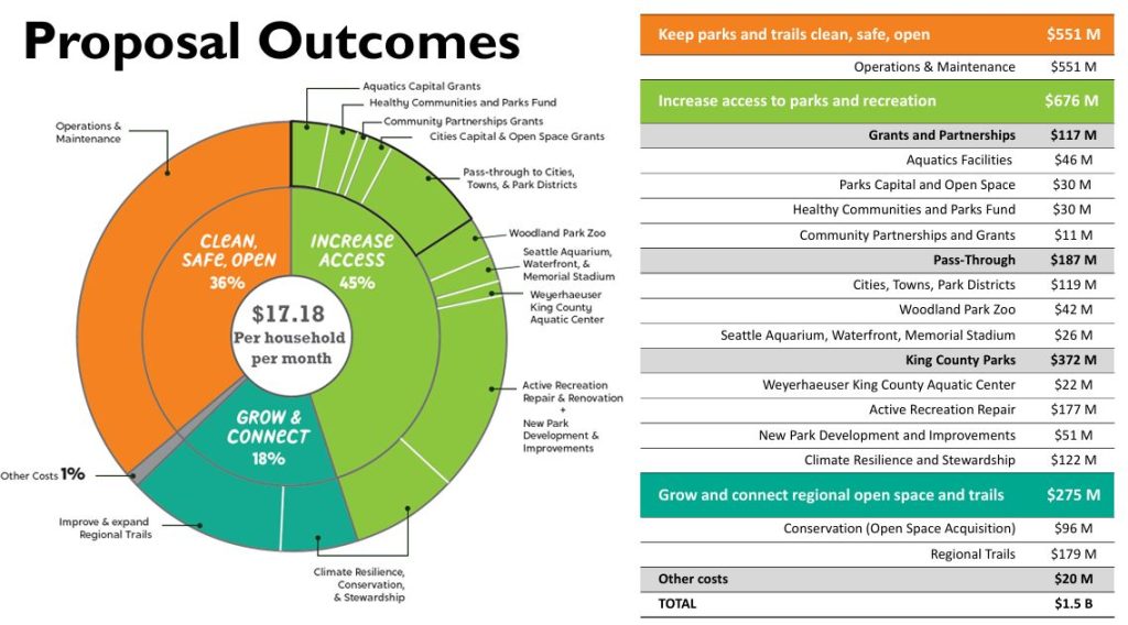 A charts notes $551 million for operations and maintenance, $676 million to increase access to parks and recreation, and $275 million to grow and enhance the regional trail network.