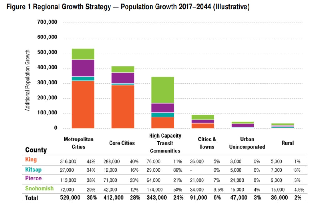 A chart shows the 2044 growth targets with 50% assigned to King County and nearly 1.5 million population growth overall.