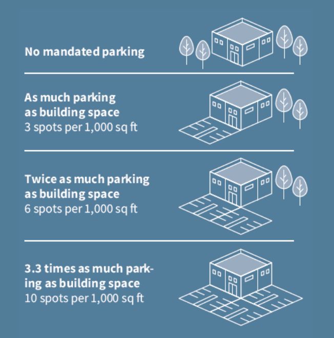 A four-part illustration should a building with no parking mandate that includes lots of trees and a larger buidling. As the parking mandate goes up the trees disappears, the asphalt grows, and the building shrinks.