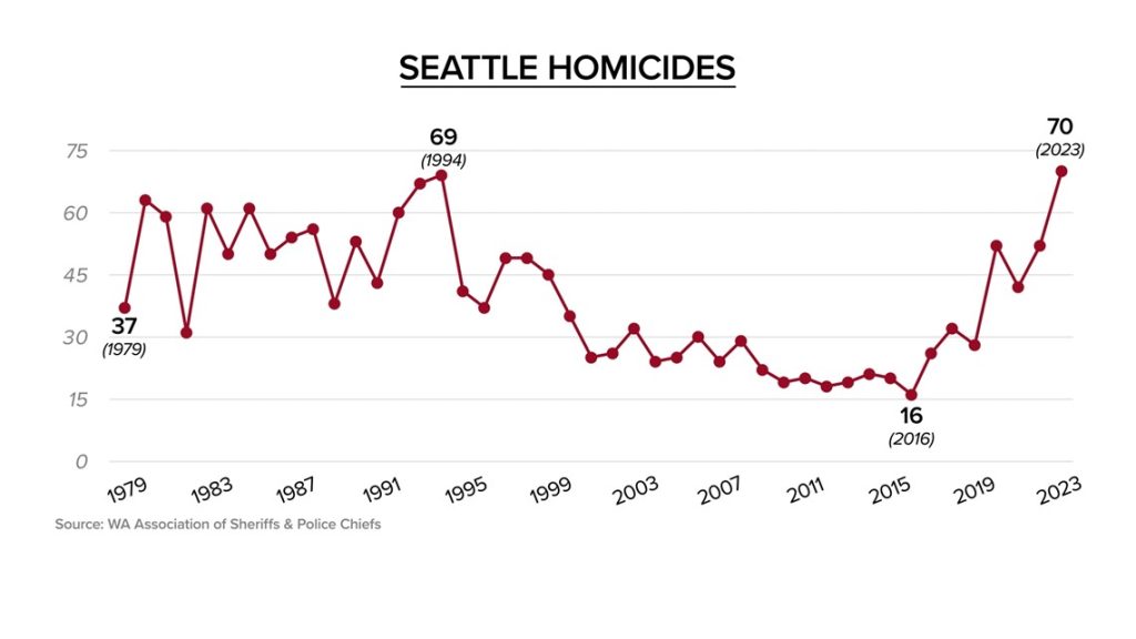 The data for the chart is from the WA Association of Sheriffs and Police Chiefs