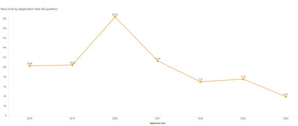 Seattle saw applications for 4,100 housing units started in 2024, way down from the peak of 20,500 in 2020. 2023 and 2022 were both in the 7,000s, also below previous norms.